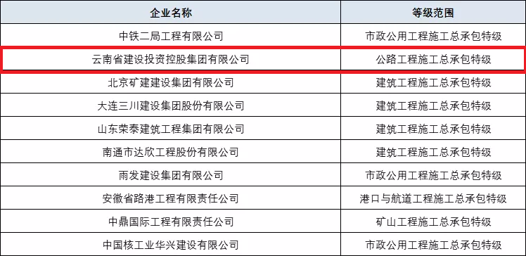 集團公司成功取得公路工程施工總承包特級資質（圖為十家成功升特的企業(yè)）.jpg